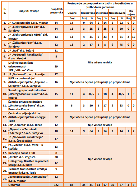 Pregled broja preporuka za 2020. godinu i izvršena ocjena postupanja po preporukama